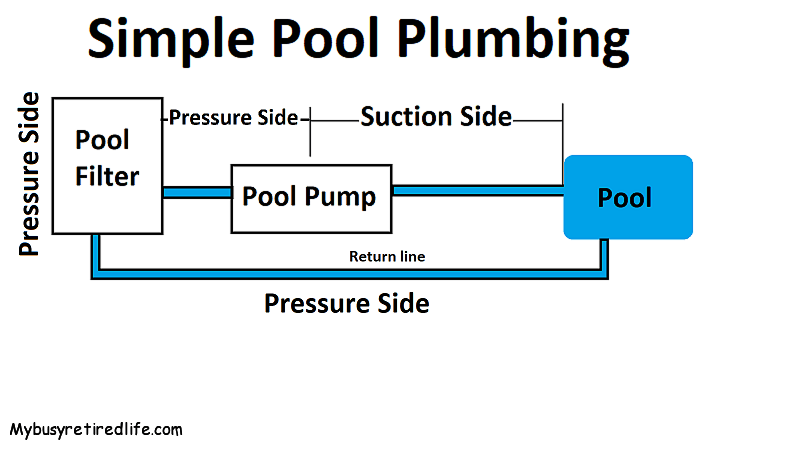 Air Leak in SuperFlo Pool Pump · My Busy Retired Life